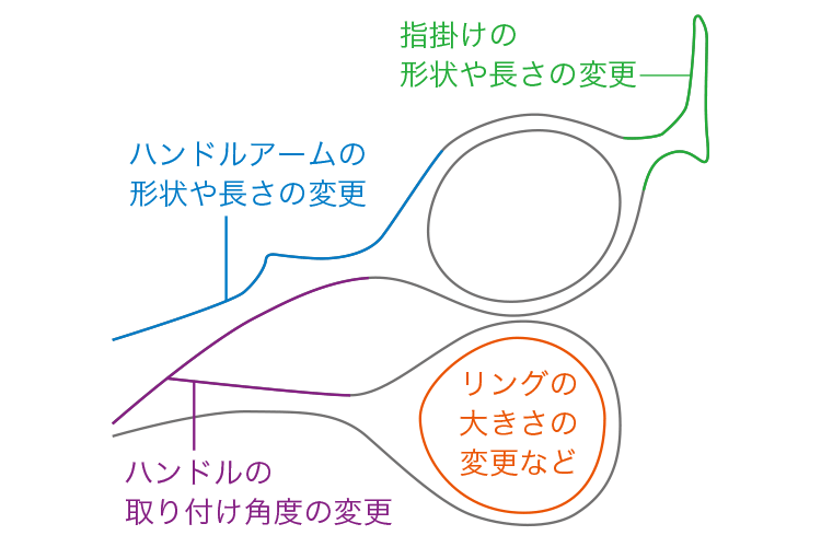 ハンドルカスタムオーダーの内容